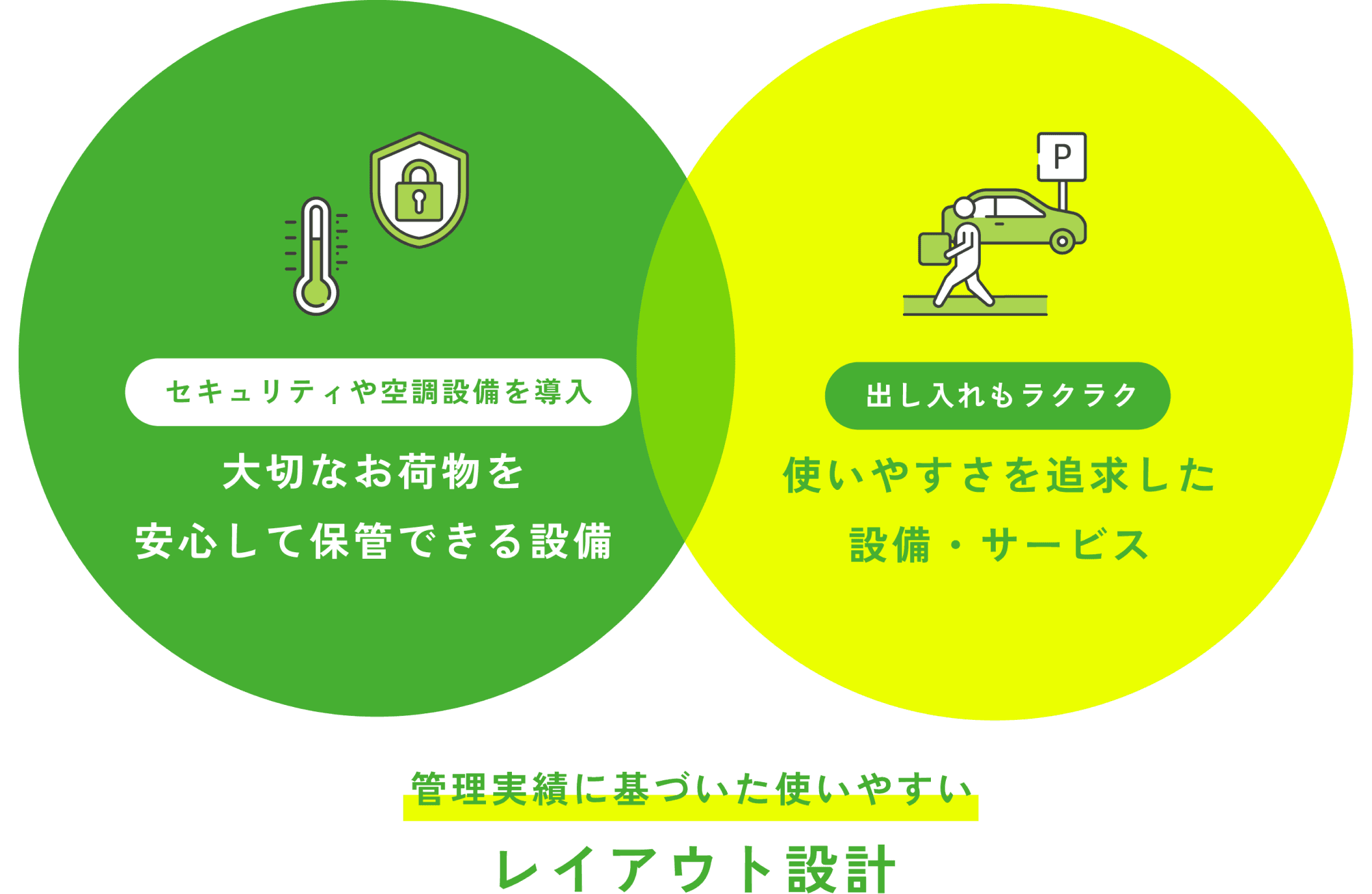 二つの円が横並びで重なっており、左の円には「セキュリティや空調設備を導入 大切なお荷物を安心して保管できる設備」、右の円には「出し入れもラクラク 使いやすさを追求した設備・サービス」と書かれている。2つの円の下には「管理実績に基づいた使いやすいレイアウト設計」と書かれている