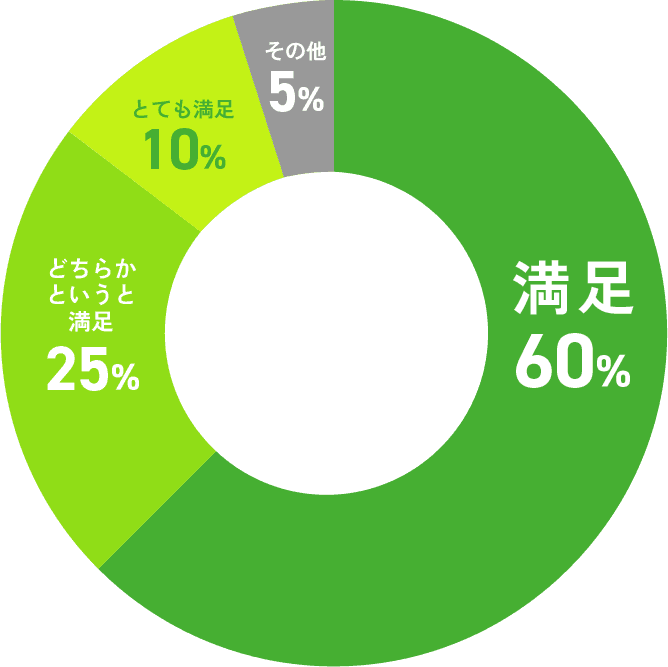 円グラフ。満足が60%、どちらかというと満足が25%、とても満足が10%