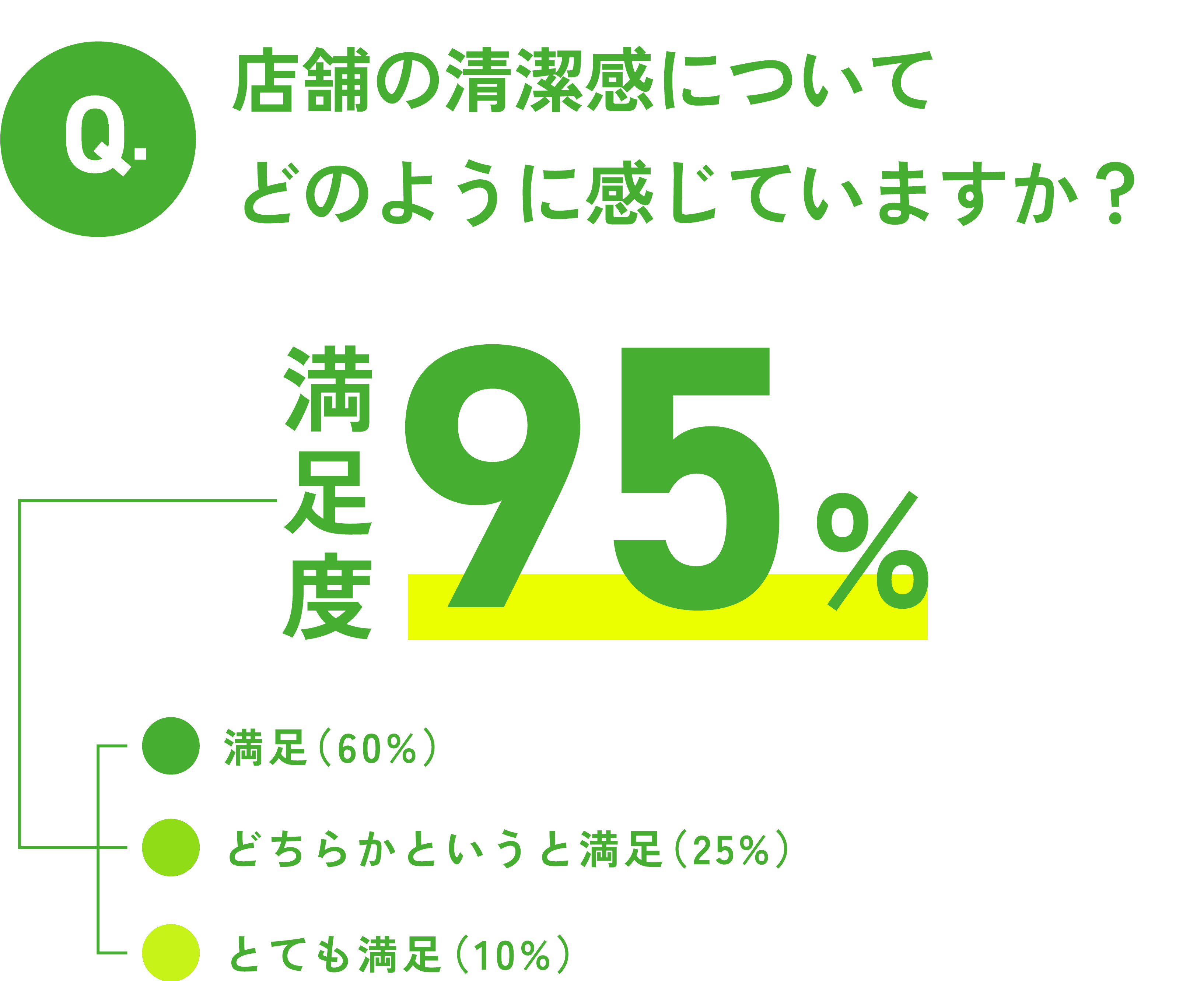 問い:店舗の清潔感についてどのように感じていますか? 満足度95%。内訳は満足60%・どちらかというと満足25%・とても満足10%